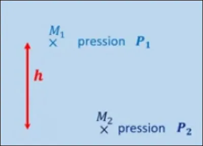 La loi de la statique pour un fluide de masse volumique ρ pour les points M1 et M2 s'exprime par :