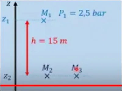 D'après le schéma, que valent les pressions du point M2 et du point M3 l'une par rapport à l'autre ?