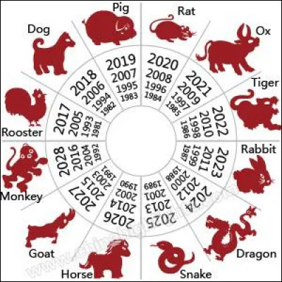 De quel signe astrologique chinois es-tu ?