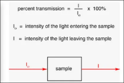 La transmittance se note T et s'exprime en pour cent.
Plus une onde est absorbée et...