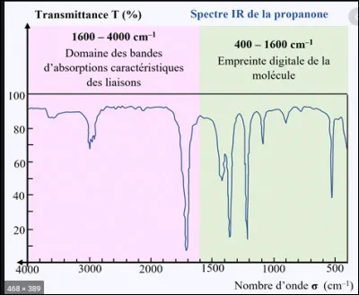 Dans un spectre infrarouge, quelle est la zone d'identification des groupes caractéristiques ?