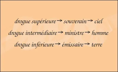 Il se trouve donc mentionné parmi les 365 remèdes végétaux de la catégorie des "drogues intermédiaires", de la même manière que ...