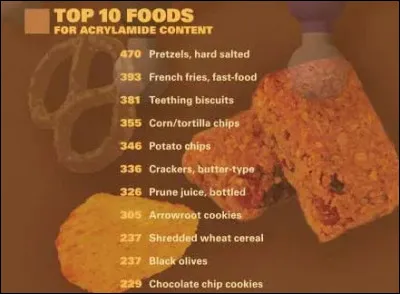 Mais quel rapport avec les céréales, me direz-vous ? Seulement ceci : Une étude suédoise (2002), confirmée par l’Agence des Normes Alimentaires britannique montre que des produits industriels recèlent de l’acrylamide à foison, parmi lesquels ...
