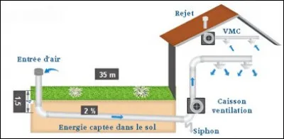 Question chauffage écologique, c'est une bonne solution été comme hiver. Qu'est-ce ?
