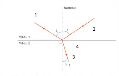 Quel est le numéro qui correspond au rayon incident ?