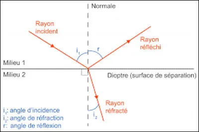 Quelle est l'expression de la loi de Snell Descarte de la réfraction ?
(On note "n1" l'indice du milieu 1 et "n2" l'indice du milieu 2)