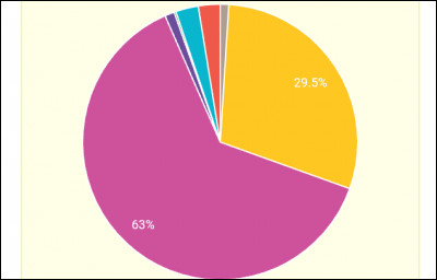 La couleur violette est représentée par...