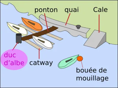 Pourquoi appelle-t-on le dispositif ci-dessus un "duc d'albe" ?