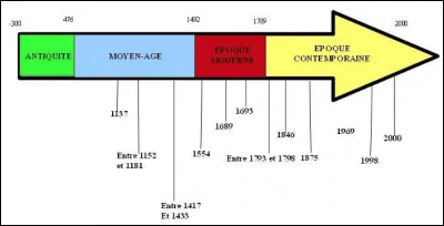 Une frise chronologique est une représentation linéaire d'évènements positionnés sur la flèche du temps.