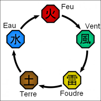 Quelle nature de chakra veux-tu avoir ?