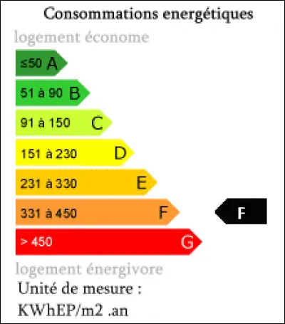 Vous êtes propriétaire d'un bien avec un bilan énergétique classé en F ou G. Que se passe-t-il ?