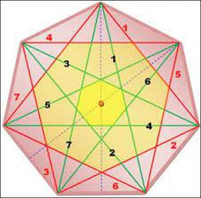 Comment appelle-ton un polygone à 7 côtés ?