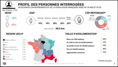 Sociologie : Les enquêtes statistiques aléatoires permettent une fiabilité de 3% des réponses d'une population à partir de...