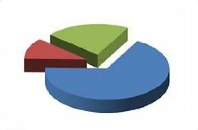 Pourcentage déterminé :