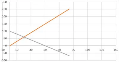 Les fonctions f(x) = 3x - 1 et g(x) = -2x + 100 sont représentées sur le graphe ci-dessus. Quelles sont les coordonnées de leur point d'intersection ?