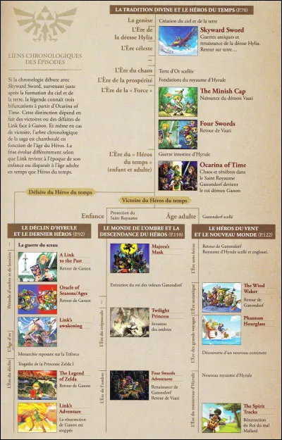 Dans quelle timeline "Breath of the Wild" pourrait-il se situer, compte tenu des éléments laissés par le jeu ?