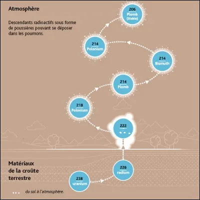 Élément gazeux radioactif :