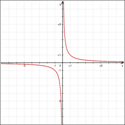 Dans cette précédente fonction, que se passe-t-il quand x prend la valeur de 0 ?