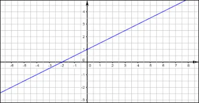 Et quel est l'antécédent de 2,5 ?