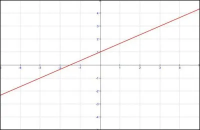 Soit la fonction affine ci-dessus f(x) = ax + b. Que vaut a ?
