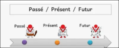 Préfères-tu le passé, le présent ou le futur ?