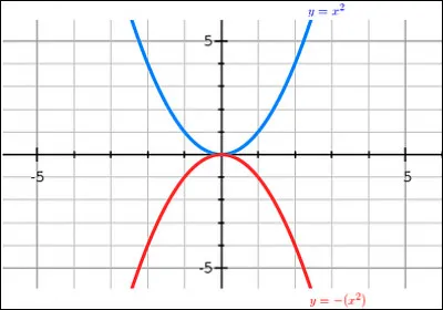La fonction inverse de la fonction carré est la fonction racine carrée.