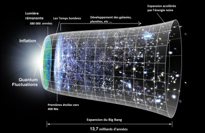 Un jour, il y a fort longtemps, tout aurait commencé par la gigantesque explosion d'un point chaud (un atome) qui a formé l'Univers. Cela fait 13,7 milliards d'années.
L'espace, le temps et son expansion sont apparus à ce moment précis.
Comment nomme-t-on cet événement ?