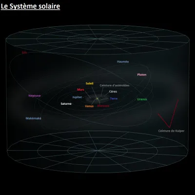 Retour dans notre petit Système solaire où se trouve notre magnifique Soleil qui est seulement âgé de 4,6 milliards d'années. D'ailleurs, en astronomie, comment nomme-t-on un soleil ?