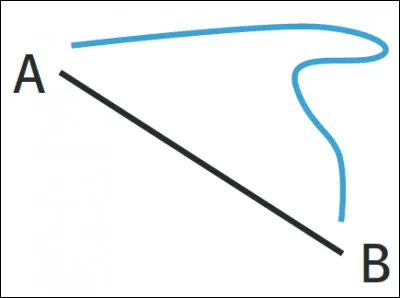 Selon Pierre Dac, à quelle condition le chemin le plus court d'un point à un autre est-il la ligne droite ?