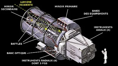 Avec un miroir d'environ deux mètres de diamètre, Hubble est le plus gros télescope jamais lancé dans l'espace. Quelle est la circonférence de ce miroir ?