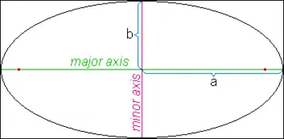 La planète Vénus a une orbite elliptique, donc en forme d'ellipse de demi grand axe a et de demi petit axe b.
Quelle est la formule classique approximative qui donne le périmètre de l'orbite elliptique de Vénus ? (sqrt signifiant racine carrée).