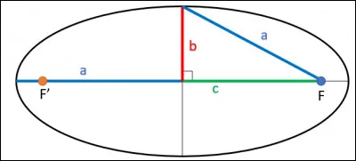 La planète Uranus a une orbite elliptique de demi grand axe a et de demi petit axe b.
Quelle est l'aire couverte par l'orbite d'Uranus ?