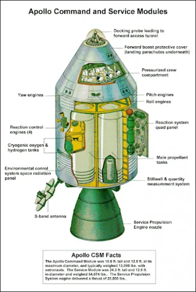 Le module de service du vaisseau spatial Apollo 11 a approximativement la forme d'un cylindre dont la base a un rayon R, et dont la hauteur est h.
Quel est son volume ?