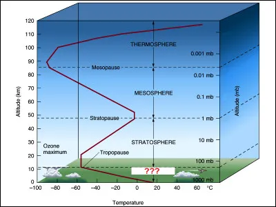 Notre atmosphère se décompose en 4 couches entre 0 et 500 km. Sur l'image ci-jointe, il manque une couche, à vous de retrouver son nom. 
 Une indication peut vous aider sur l'image.
