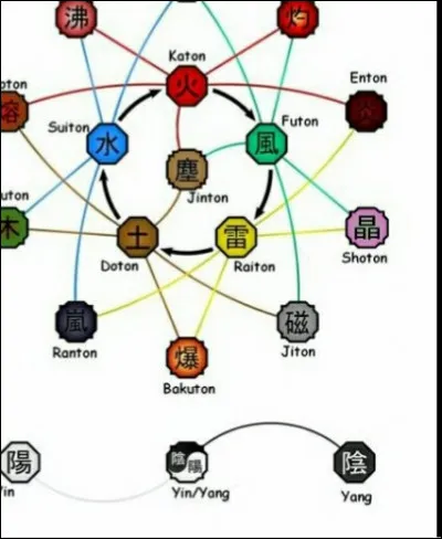 Quel élément de chakra préfères-tu ?