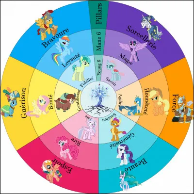 Les éléments d'équilibre permettent d'assurer la paix à Equestria depuis longtemps. Quels sont les personnages qui représentent l'élément de la loyauté mais aussi de la bravoure et la fidélité ?