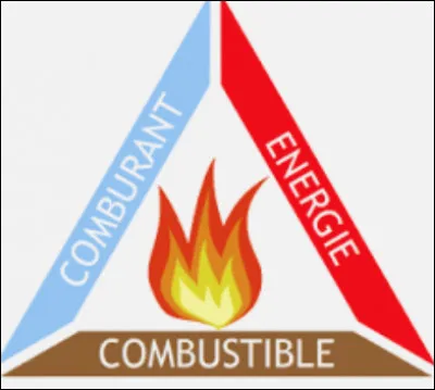 Pour éteindre un feu il faut supprimer une des composantes du triangle du feu ?