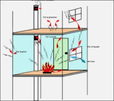 Combien y a-t-il de moyens de propagation d'un incendie ?