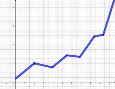 À quelle fréquence te bagarres-tu ?