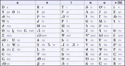 Sur les quelques 7 100 langues répertoriées, un grand nombre ne sont pas "écrites" : quel pourcentage, d'après vous ?