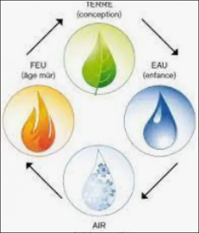Quel &eacute;l&eacute;ment pr&eacute;f&egrave;res-tu ?