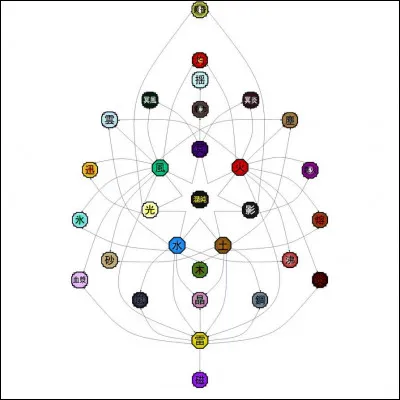 Quels sont les 5 éléments ?