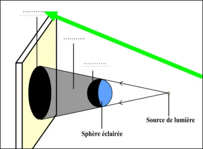 Et la flèche verte ? Que pointe-t-elle ?
