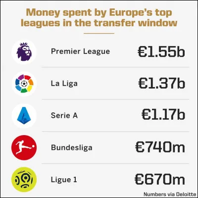 Quel est ton championnat préféré s'il n'était pas à la question précédente ?