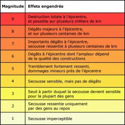 Sur l'échelle de Richter, quelle mesure équivaut à la chute d'une brique de un mètre haut ?