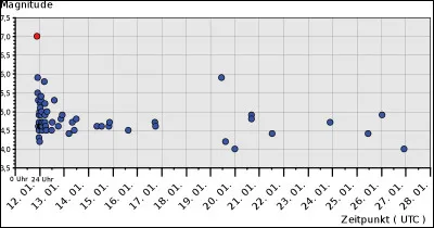 De quoi sont souvent suivis les séismes et qui sont encore plus dévastateurs que le premier tremblement ou la première série de tremblements ?