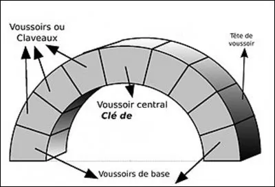 Quel est le nom de cette pierre placée dans l'axe de symétrie d'un arc afin de bloquer les voussoirs ?