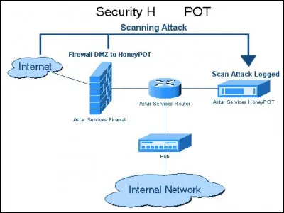 Quel est le nom de ce dispositif informatique de sécurité destiné à attirer les intrus pour les identifier et les neutraliser ?