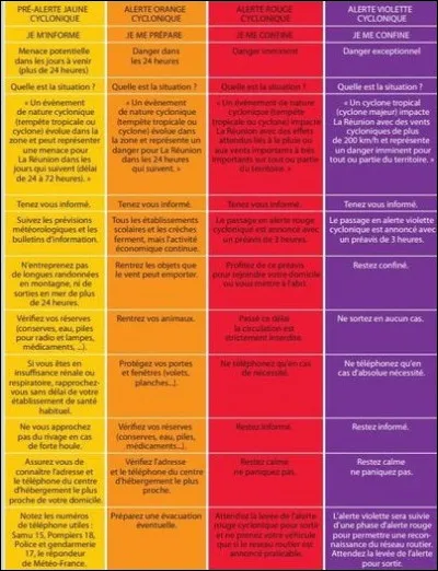 Parmi ces alertes cycloniques, laquelle choisirais-tu ?