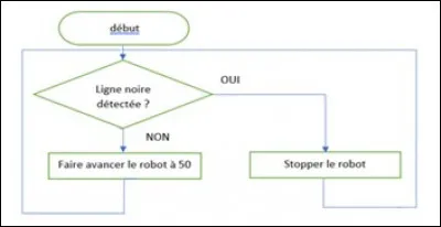 Que signifie cette étape de programme algorithmique ?